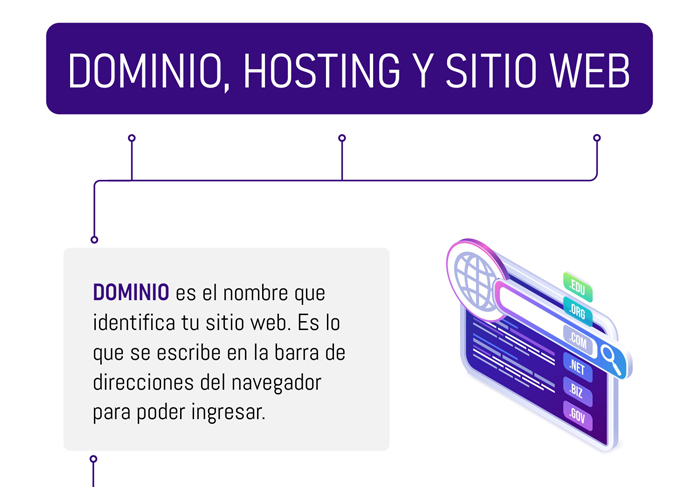 que son dominio, hosting y sitio web